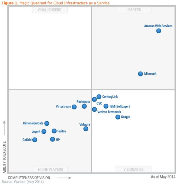 Gartner 2014 Magic Quadrant for Cloud IaaS