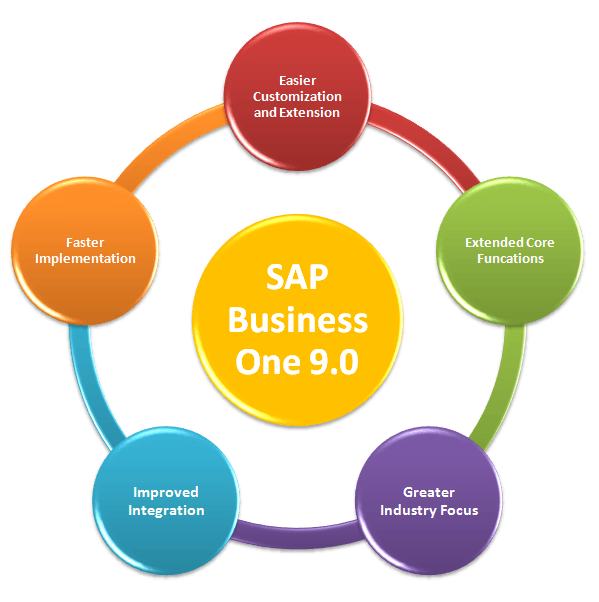 Continuing value. ERP система для малого бизнеса. CRM, ERP, WMS. Российские ERP системы. SAP Business one.