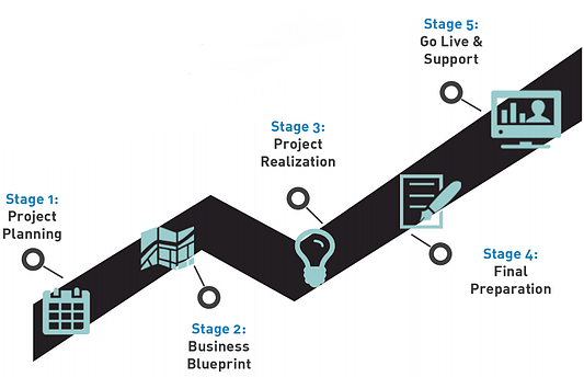 SAP Business One Implementation Process