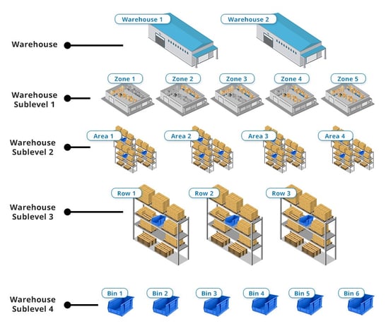 sap business one warehouse management