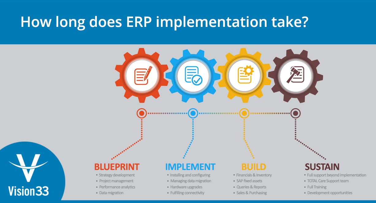 How Long Does A Typical Erp Implementation Take