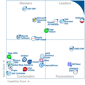 SAP Business One Vs. NetSuite Front Runners Report