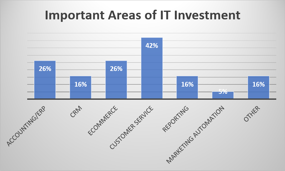 it investment accounting erp crm ecommerce