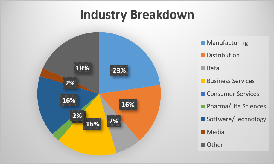 manufacturing distribution retail pharmaceutical cloud business one