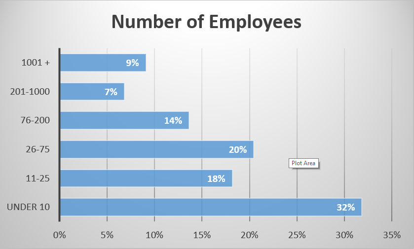 number of employees in industries