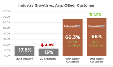 OBeer-Grows-5.2-times-industry-Growth.png
