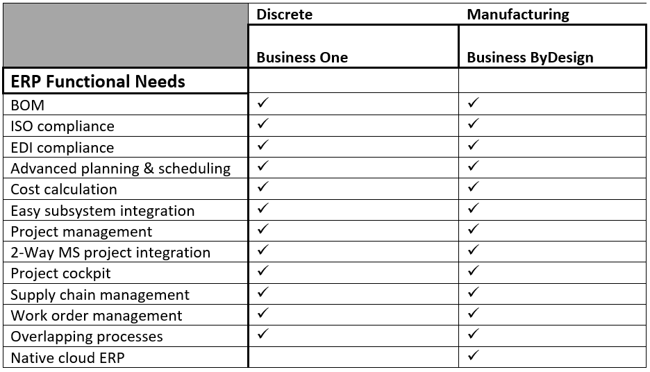 SAP Solutions