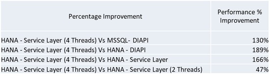 SAP-Business-One-on-Hana-Performance