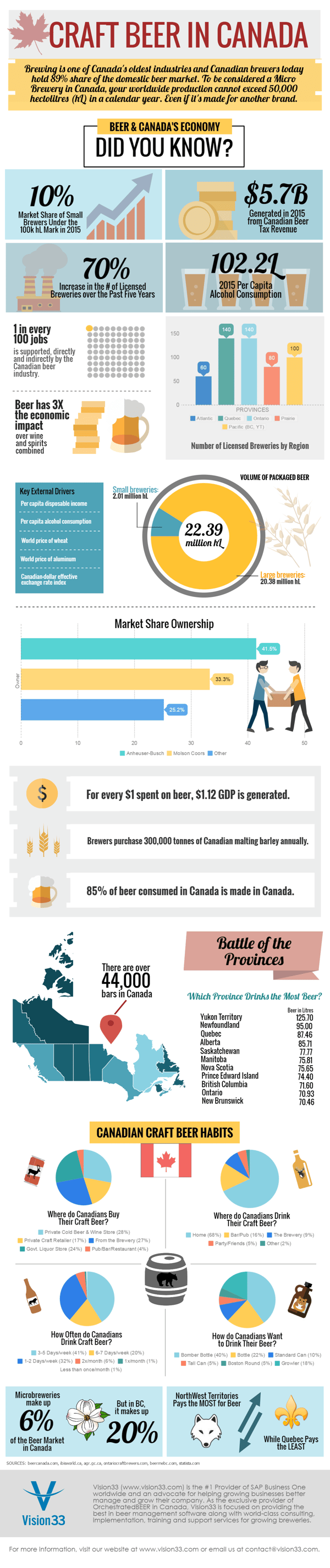 THE BOOM OF CRAFT BEER IN CANADA [INFOGRAPHIC]