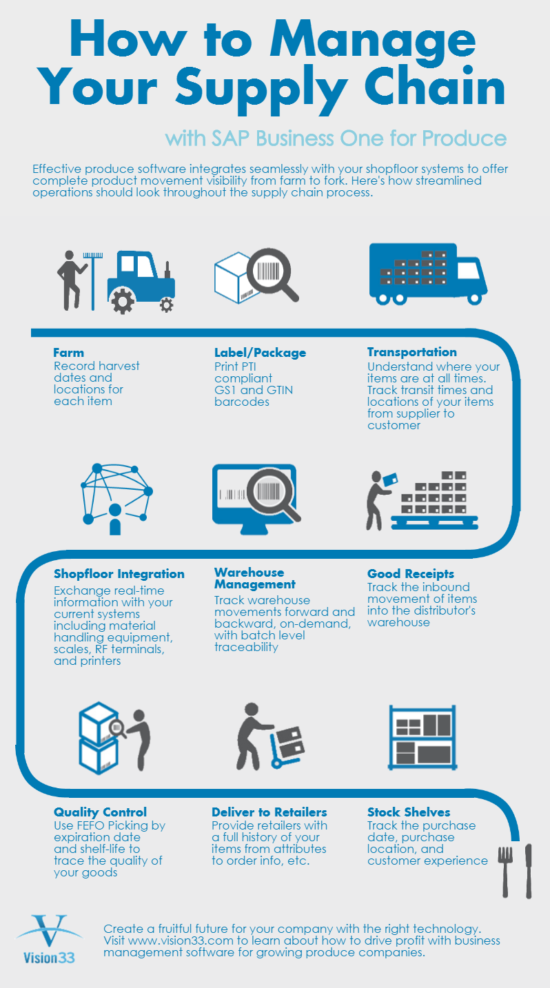 How to Manage Your Supply Chain with SAP for Produce