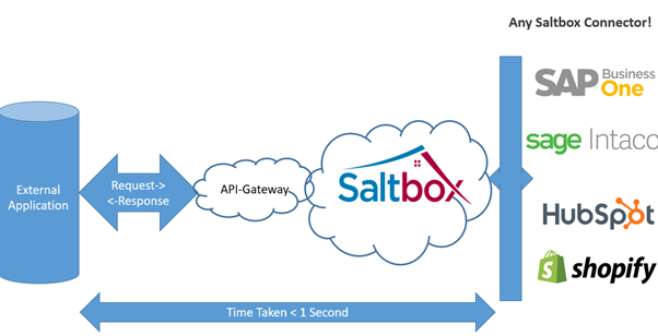 Real-Time Integration with Saltbox